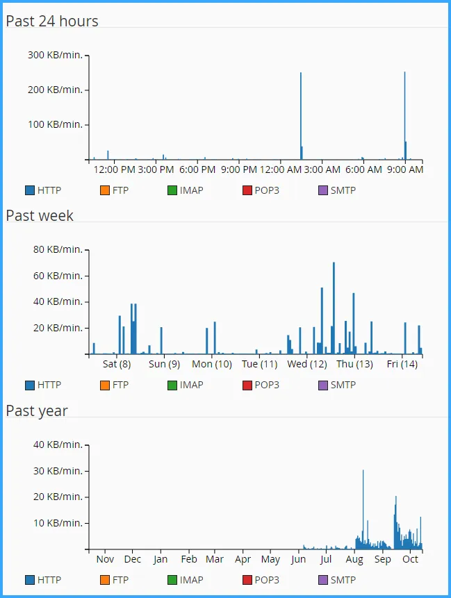 Hướng dẫn kiểm tra Disk Usage và Bandwidth trên cPanel chi tiết 18 Kiểm tra băng thông