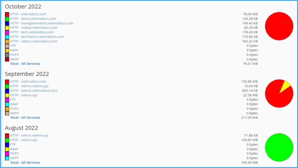 Hướng dẫn kiểm tra Disk Usage và Bandwidth trên cPanel chi tiết 19 Kiểm tra băng thông sử dụng chi tiết