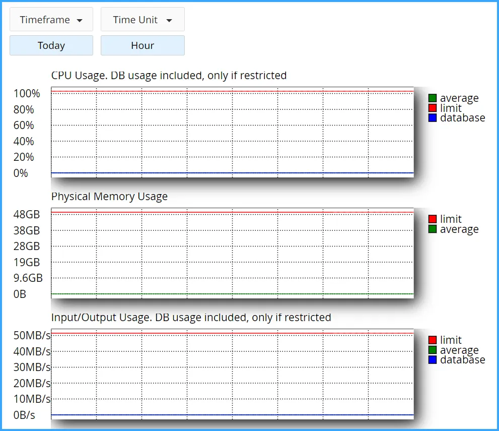 Biểu đồ lịch sử sử dụng tài nguyên 