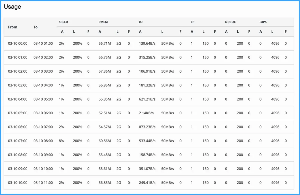 Bảng thông tin chi tiết tài nguyên đã sử dụng