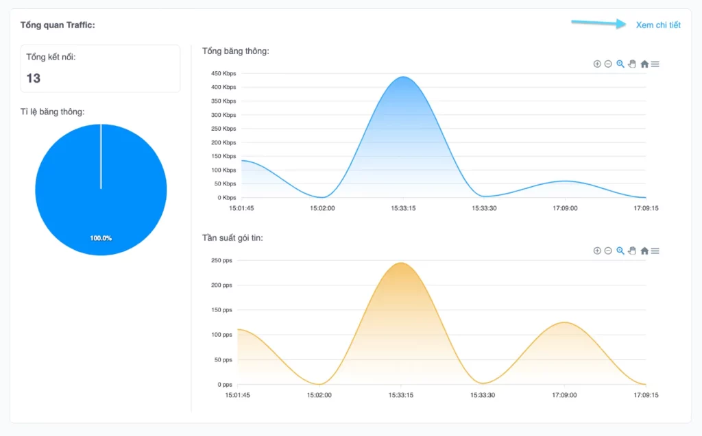 Biểu đồ tổng quan băng thông