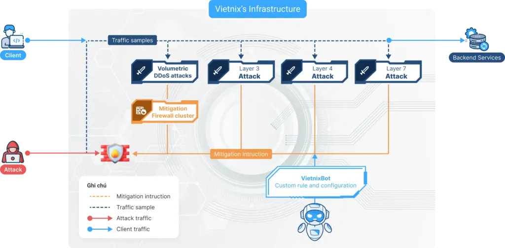 Dịch vụ Firewall Anti DDoS tại Vietnix