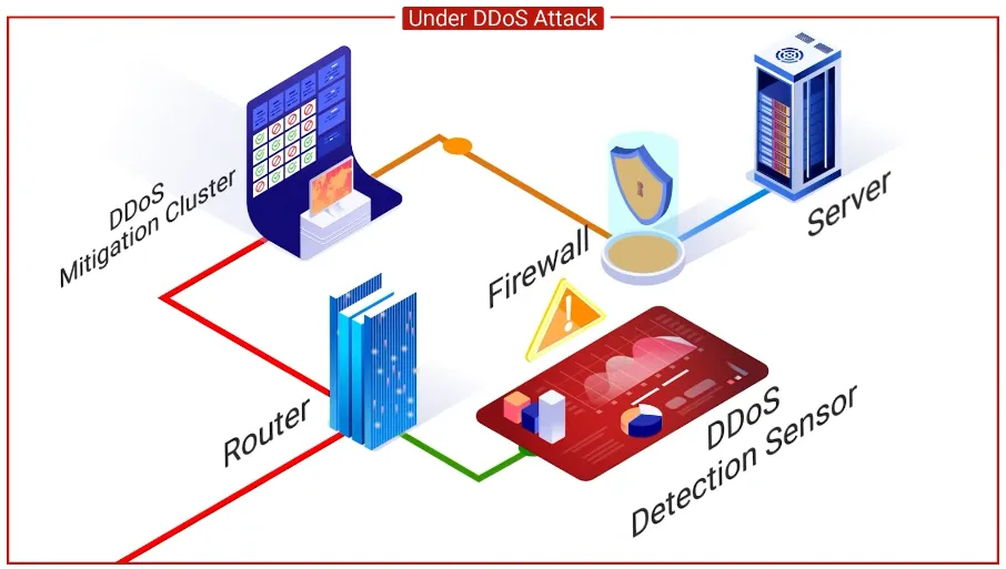Hệ thống DDoS Mitigation Cluster